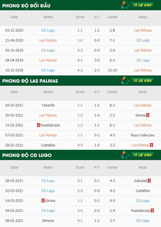 phong độ thi đấu Las Palmas vs Lugo
