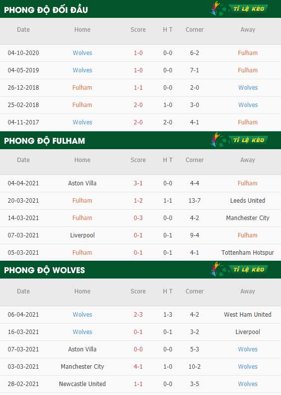 thông số trận đấu Fulham vs Wolves