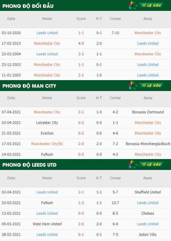 thông số trận đấu Man City vs Leeds United