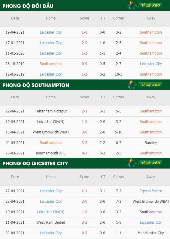 thông số trận đấu Southampton vs Leicester