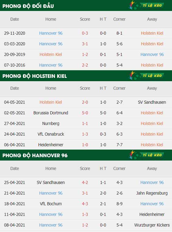 thông số trận đấu Holstein Kiel vs Hannover