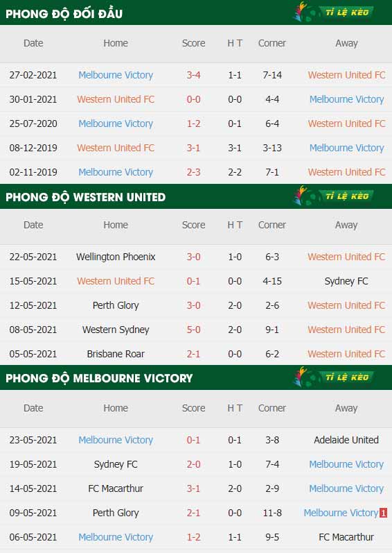 thông số trận đấu Western United vs Melbourne Victory