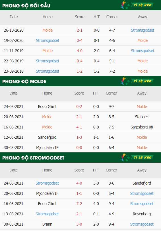 thông số trận đấu Molde vs Stromsgodset