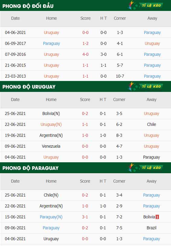 thông số trận đấu Uruguay vs Paraguay