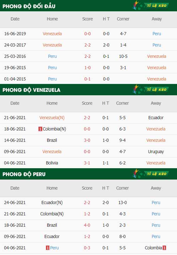 thông số trận đấu Venezuela vs Peru