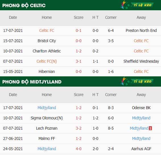 thông số trận đấu Celtic vs Midtjylland