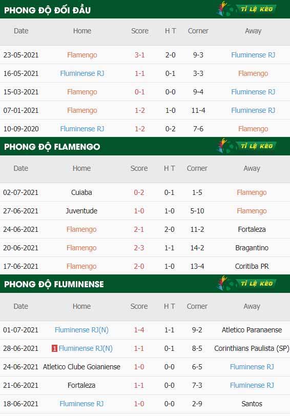 thông số trận đấu Flamengo vs Fluminense