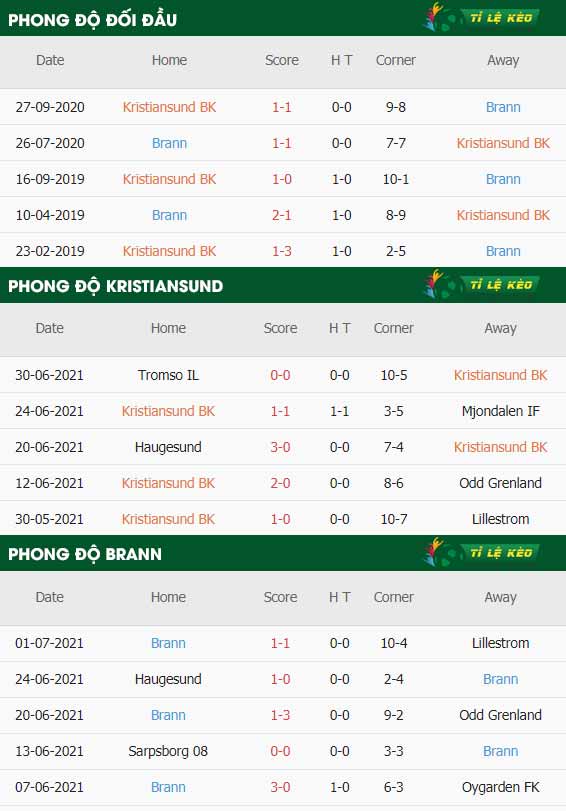 thông số trận đấu Kristiansund vs Brann