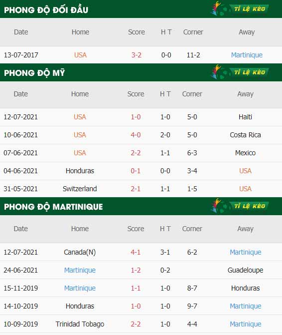 thông số trận đấu My vs Martinique