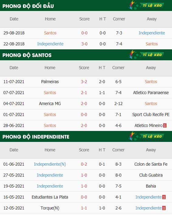 thông số trận đấu Santos vs Independiente