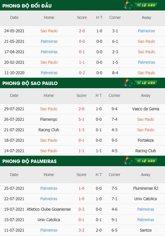 thông số trận đấu Sao Paulo vs Palmeiras