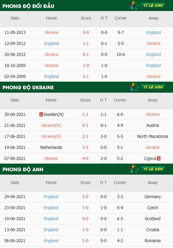 thông số trận đấu Ukraine vs Anh