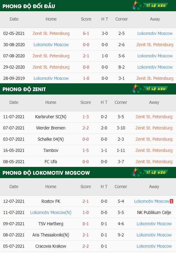 thông số trận đấu Zenit vs Lokomotiv Moscow