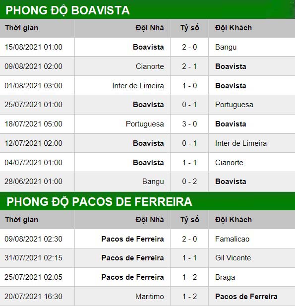 thông số đối đầu trận đấu Boavista vs Pacos Ferreira