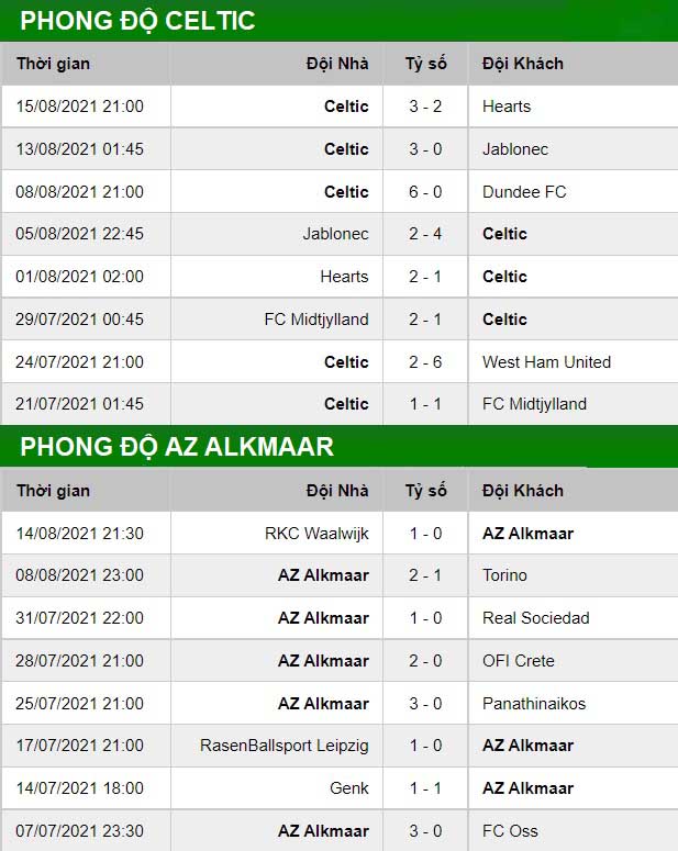 thông số đối đầu trận đấu Celtic vs AZ Alkmaar
