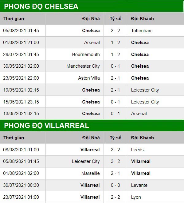 thông số đối đầu trận đấu Chelsea vs Villarreal
