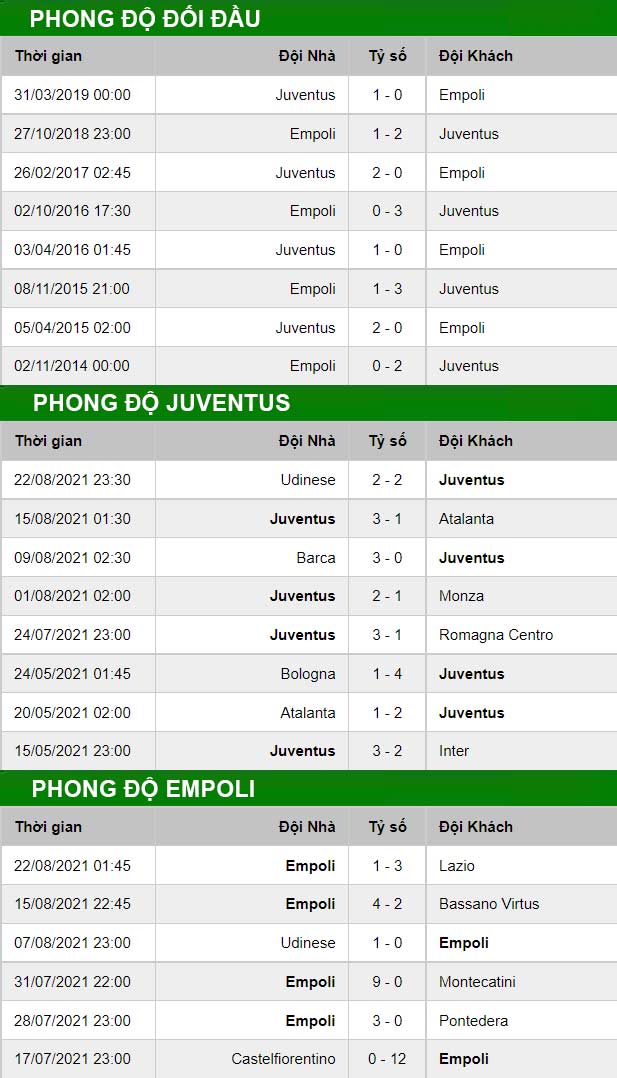 thông số đối đầu trận đấu Juventus vs Empoli