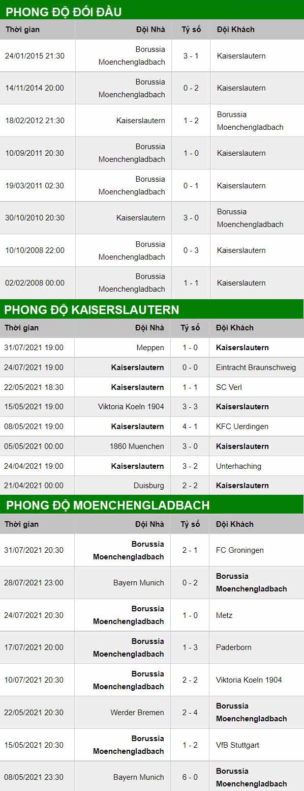 thông số đối đầu trận đấu Kaiserslautern vs Monchengladbach
