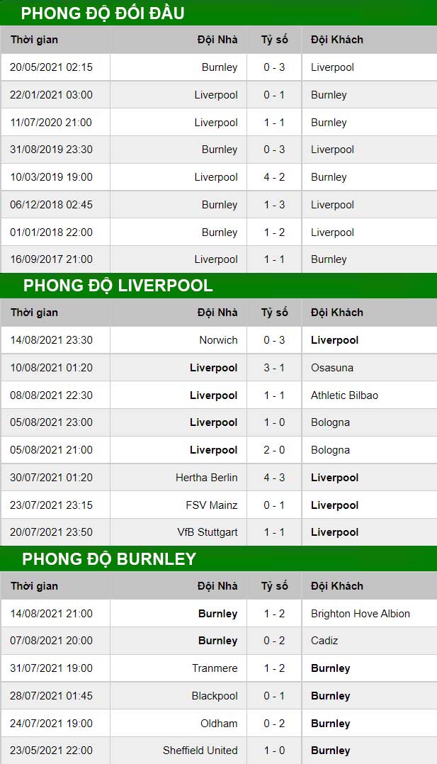 thông số đối đầu trận đấu Liverpool vs Burnley