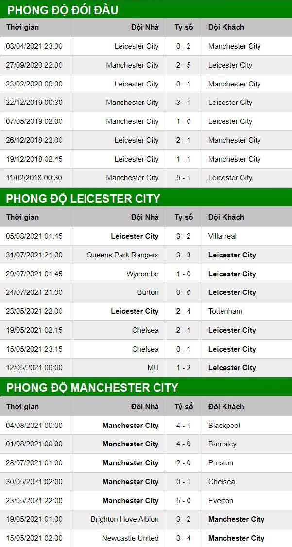 thông số đối đầu trận đấu Man City vs Leicester