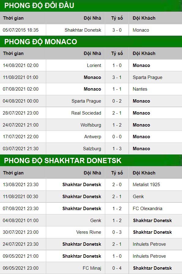 thông số đối đầu trận đấu Monaco vs Shakhtar Donetsk