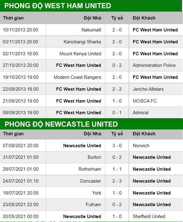 thông số đối đầu trận đấu Newcastle vs West Ham