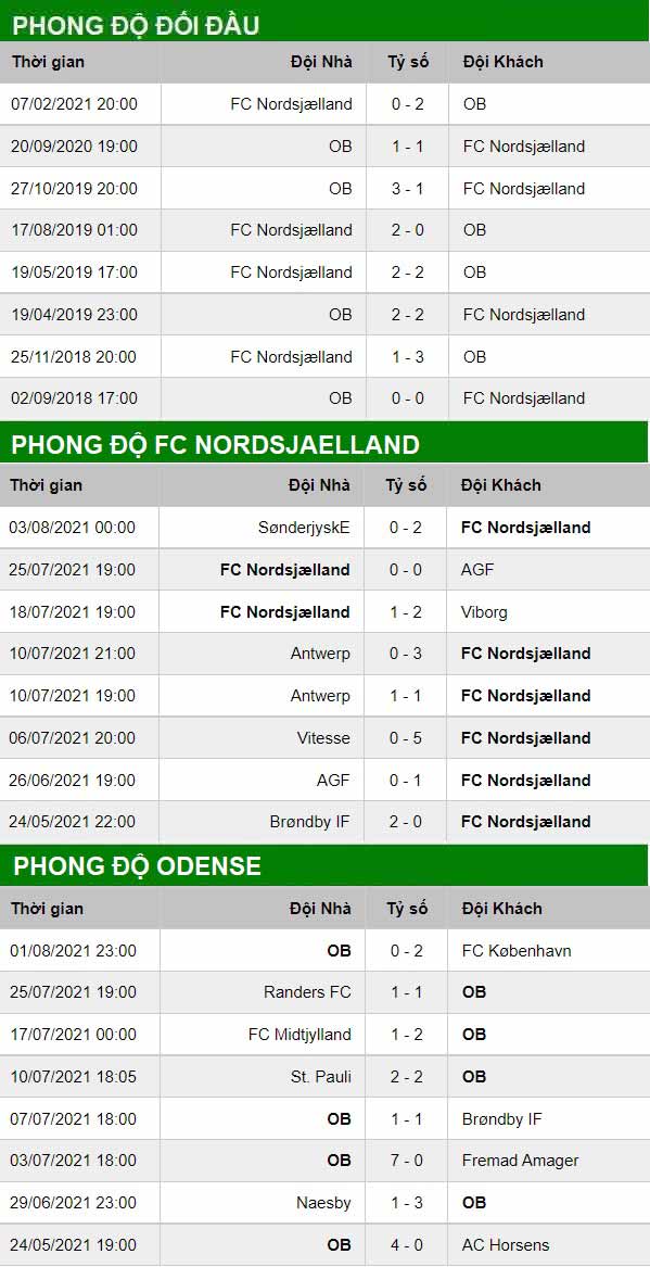 thông số đối đầu trận đấu Nordsjaelland vs Odense