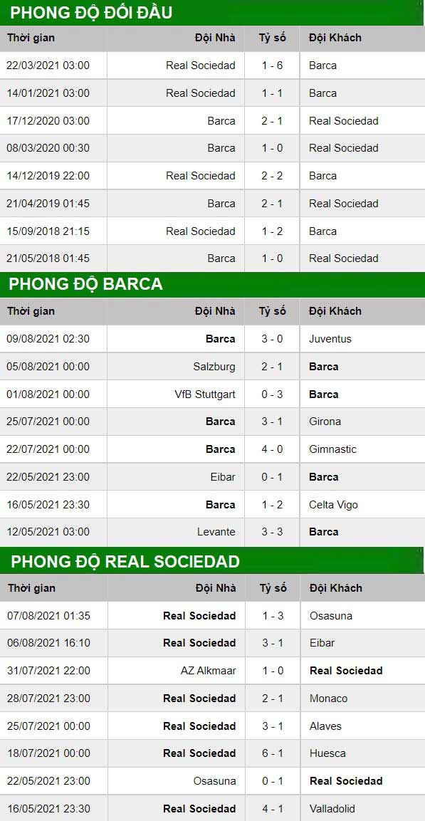 thông số đối đầu trận đấu Barcelona vs Real Sociedad