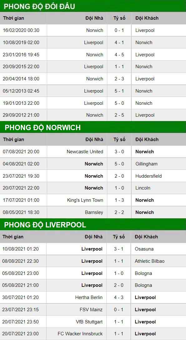 thông số đối đầu trận đấu Norwich vs Liverpool