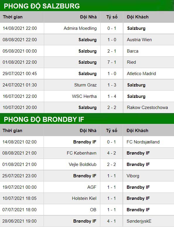 thông số đối đầu trận đấu RB Salzburg vs Brondby