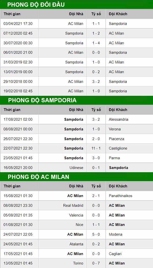 thông số đối đầu trận đấu Sampdoria vs AC Milan