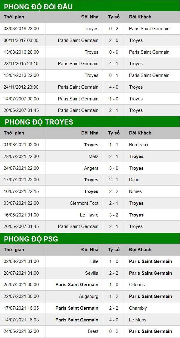 thông số đối đầu trận đấu Troyes vs PSG