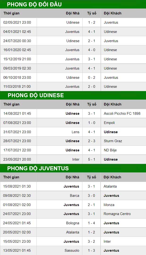 thông số đối đầu trận đấu Udinese vs Juventus