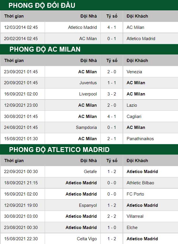 thông số đối đầu trận đấu AC Milan vs Atletico Madrid