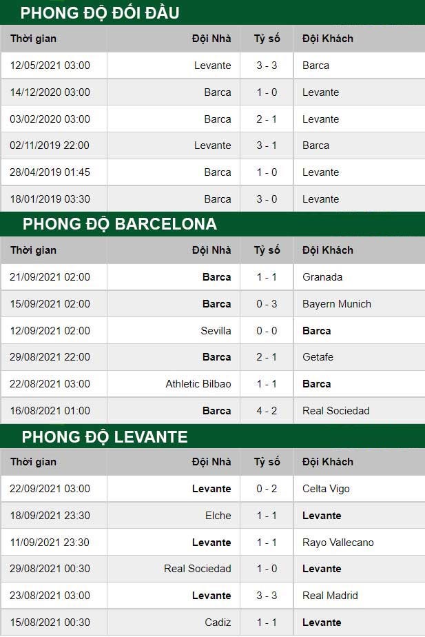 thông số đối đầu trận đấu Barcelona vs Levante