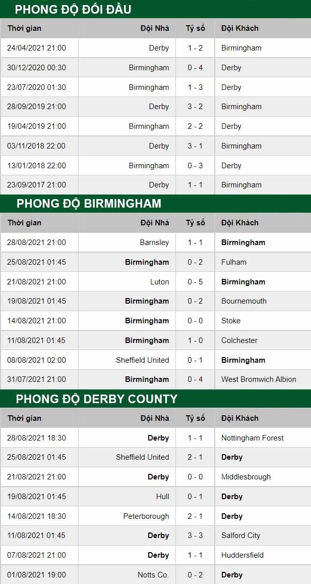 thông số đối đầu trận đấu Birmingham vs Derby County