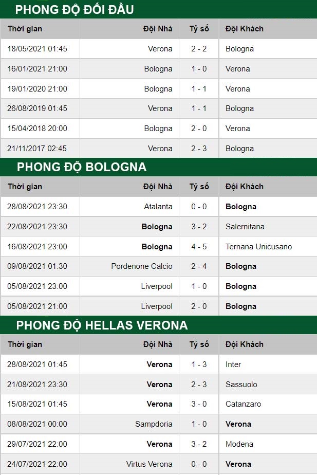 thông số đối đầu trận đấu Bologna vs Hellas Verona