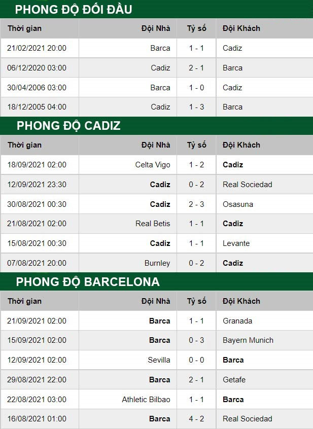 thông số đối đầu trận đấu Cadiz vs Barcelona