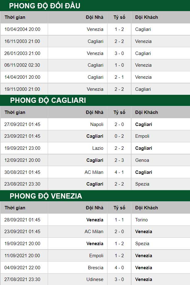thông số đối đầu trận đấu Cagliari vs Venezia