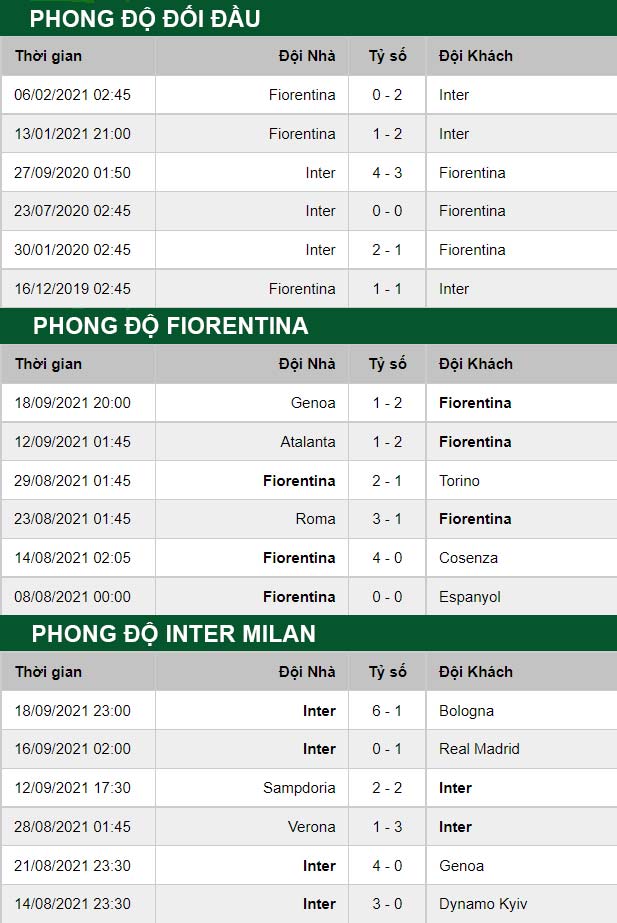 thông số đối đầu trận đấu Fiorentina vs Inter Milan