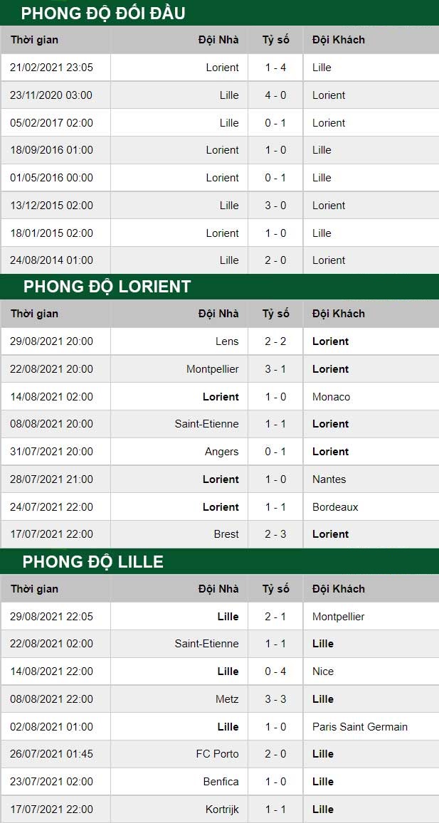 thông số đối đầu trận đấu Lorient vs Lille