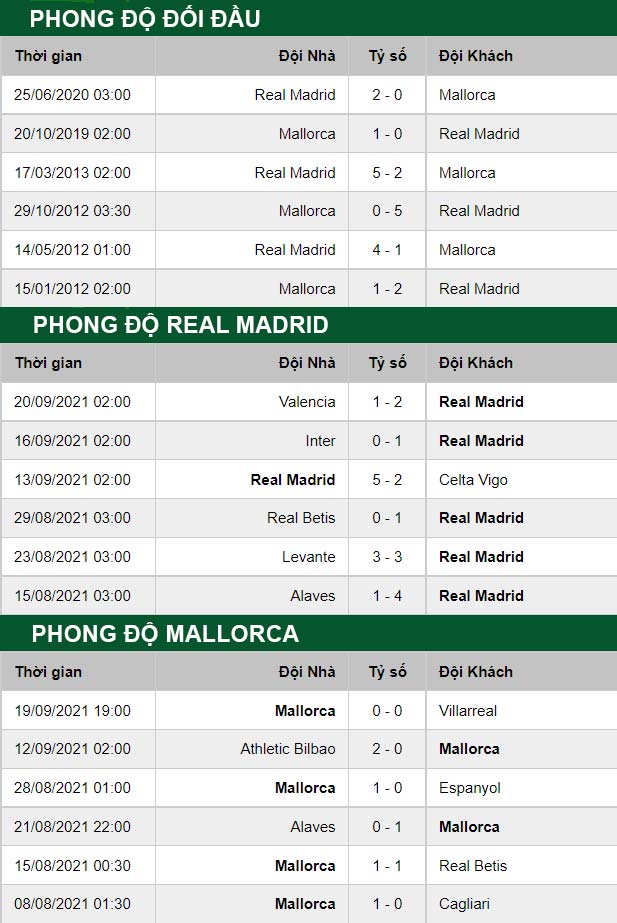 thông số đối đầu trận đấu Real Madrid vs Mallorca