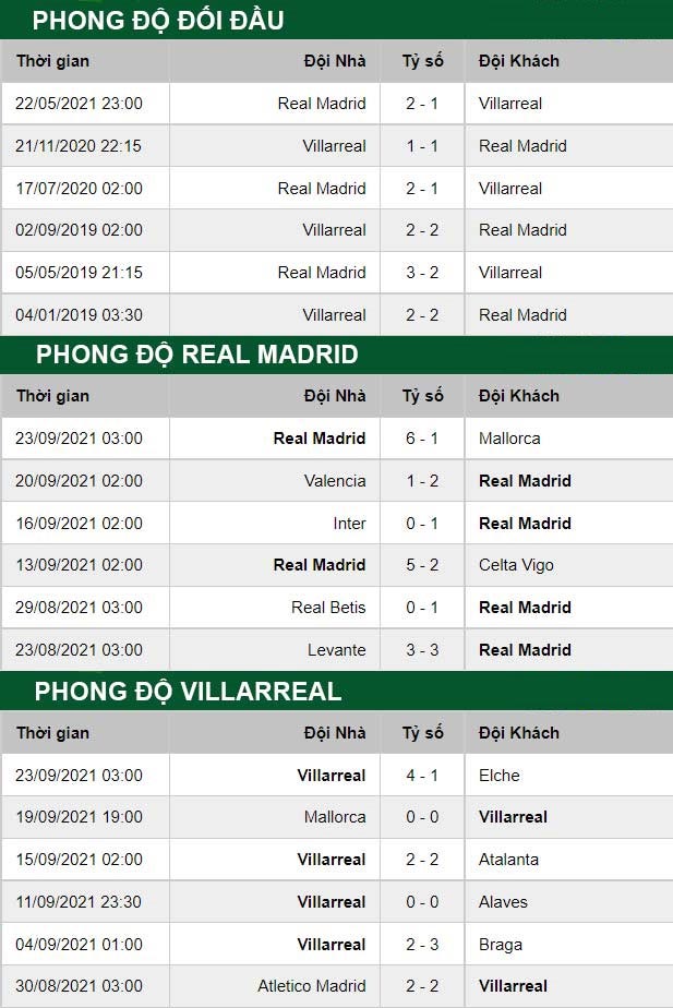 thông số đối đầu trận đấu Real Madrid vs Villarreal