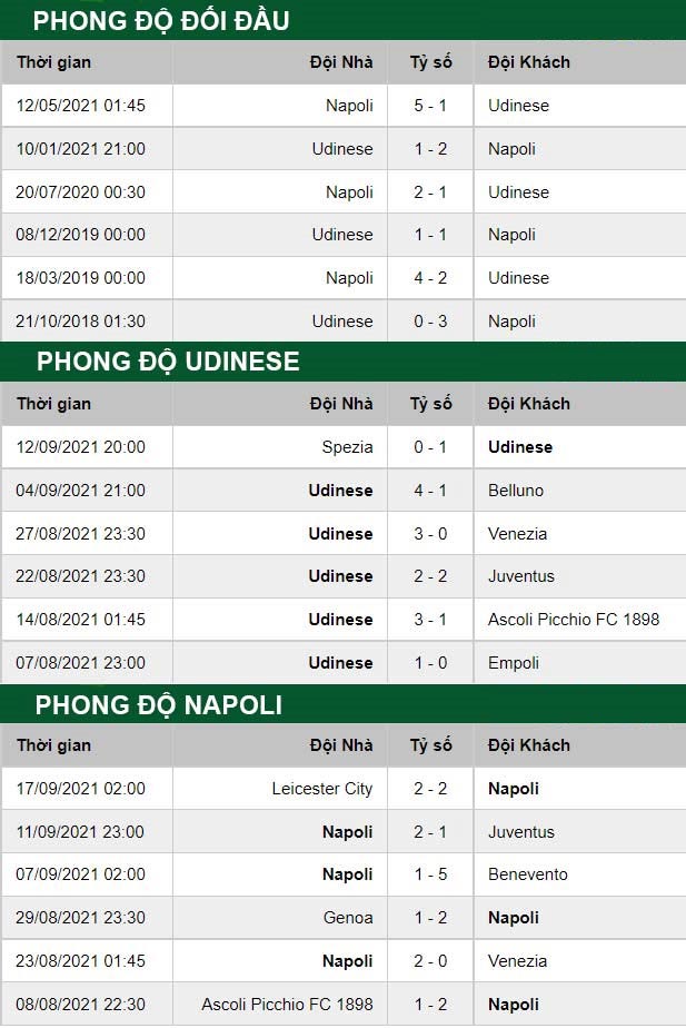 thông số đối đầu trận đấu Udinese vs Napoli