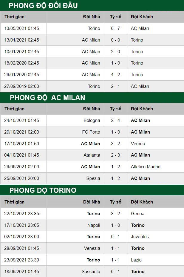 thông số đối đầu trận đấu AC Milan vs Torino