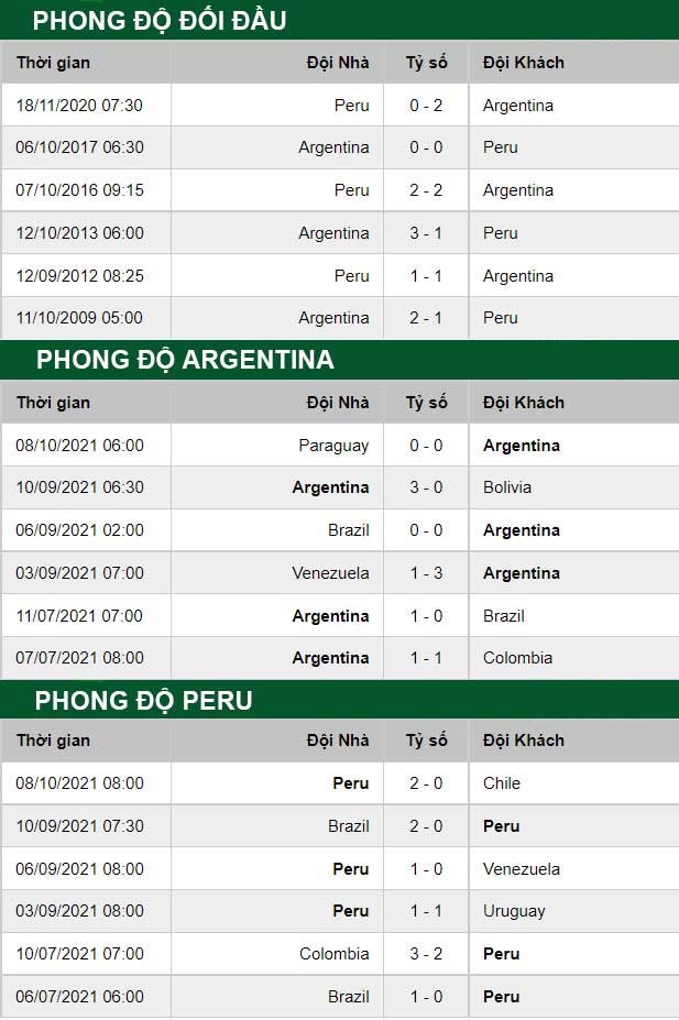 thông số đối đầu trận đấu Argentina vs Peru