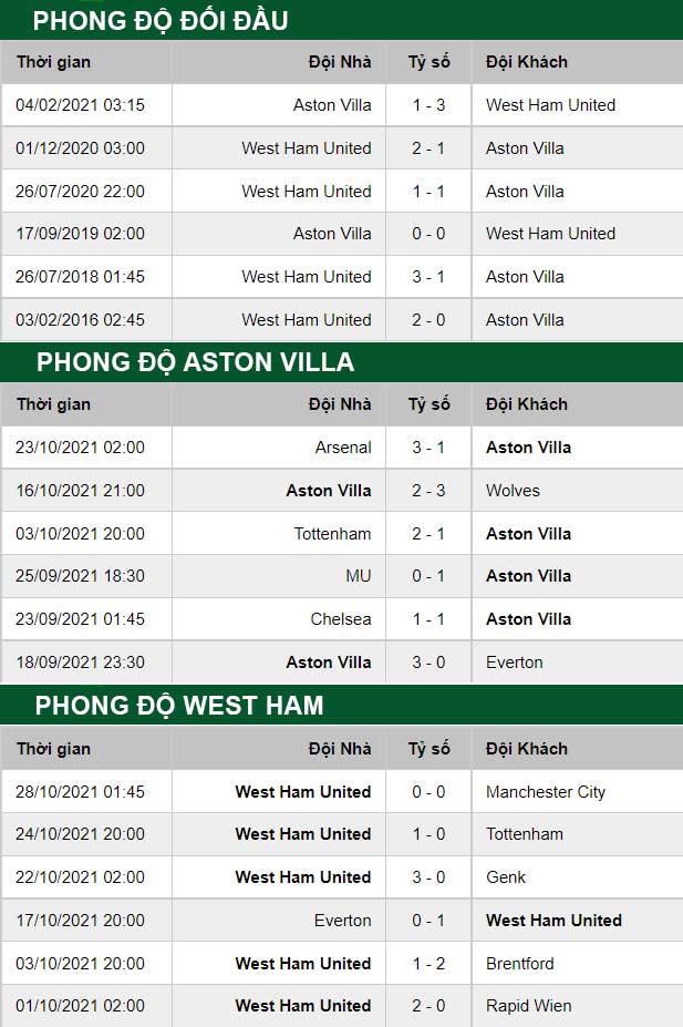 thông số đối đầu trận đấu Aston Villa vs West Ham