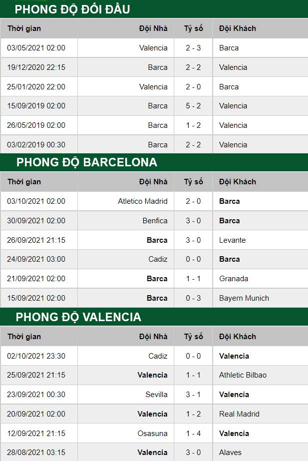 thông số đối đầu trận đấu Barcelona vs Valencia