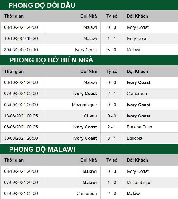 thông số đối đầu trận đấu Bờ Biển Ngà vs Malawi