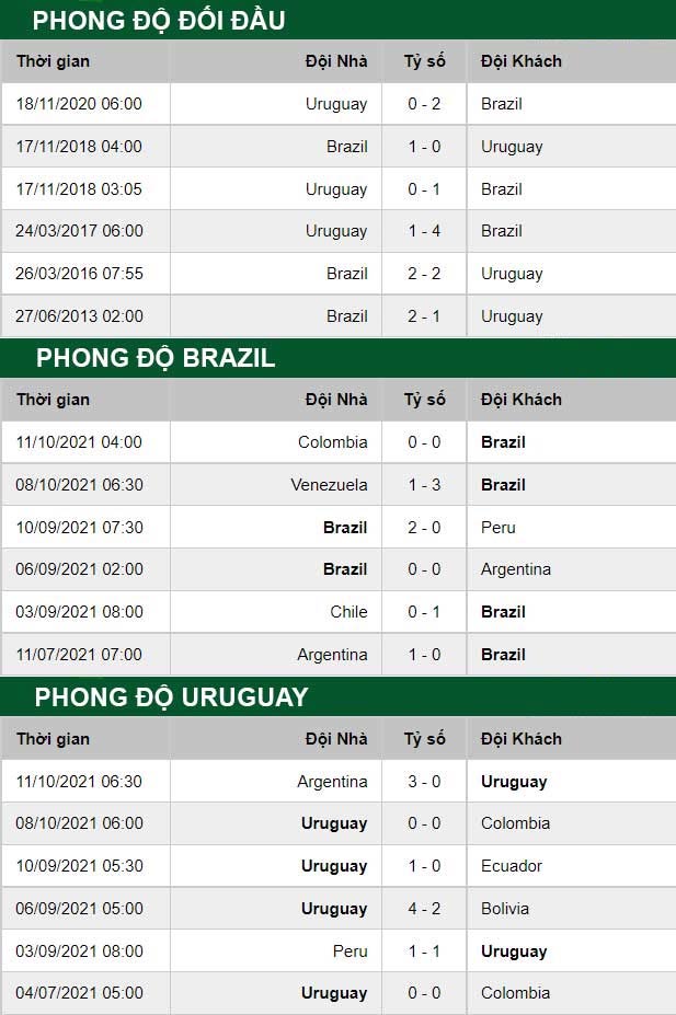 thông số đối đầu trận đấu Brazil vs Uruguay